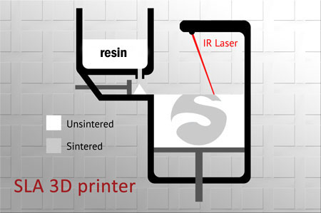 فرآیند ساخت پرینتر سه بعدی SLA