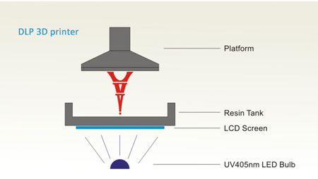 فرآیند کار پرینتر سه بعدی رزینی دی ال پی تابنده نور
