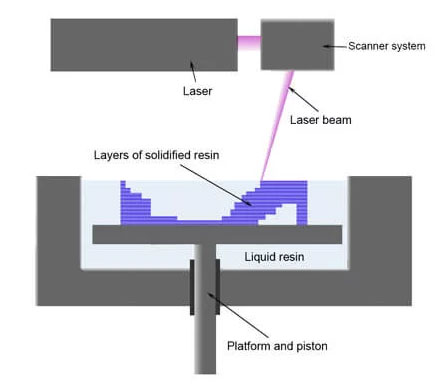 فرآیند کار پرینتر سه بعدی رزینی DLp تابنده نور