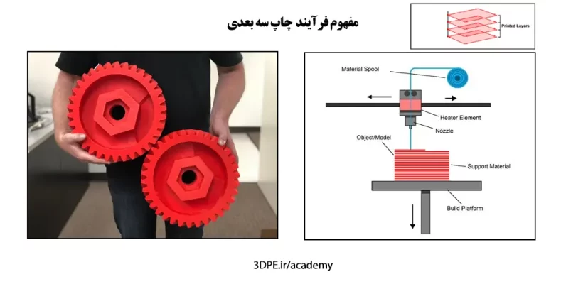 مفهوم چاپ3بعدی