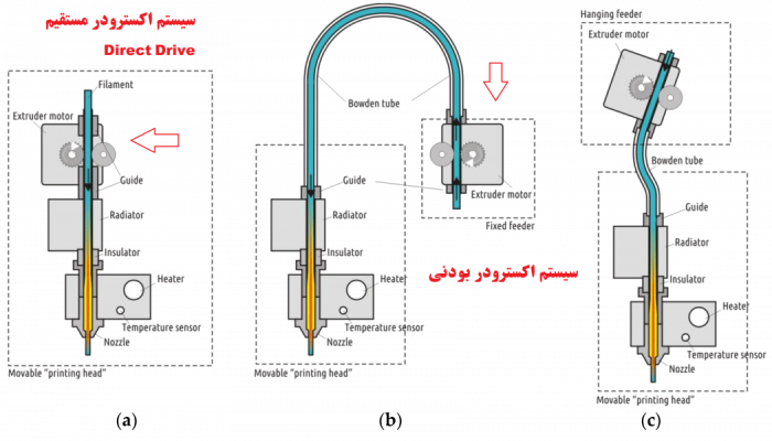 انواع اکسترودر چاپگر3بعدی