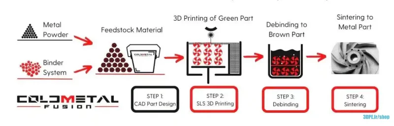 مراحل چاپ sls فلزی cold metal fusion