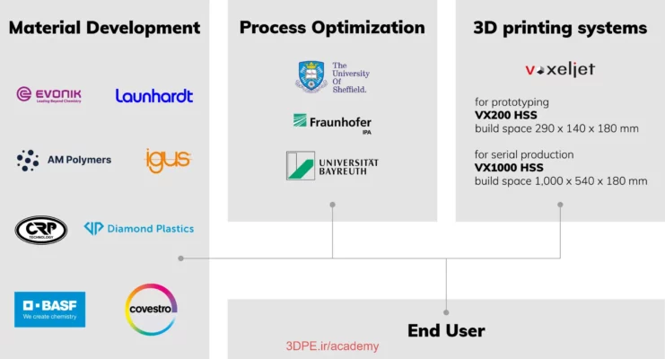 اتحادیه جهانی تولیدکنندگان مواد پرینت سه بعدی