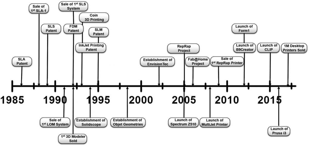 3d printer history