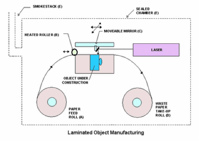 lom 3d printer