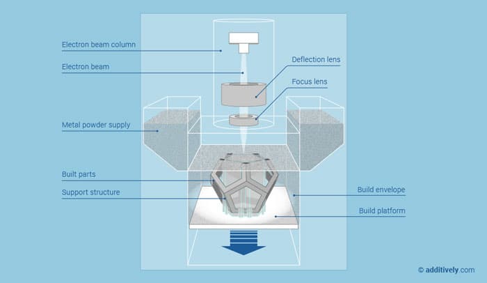 ebm 3d printer