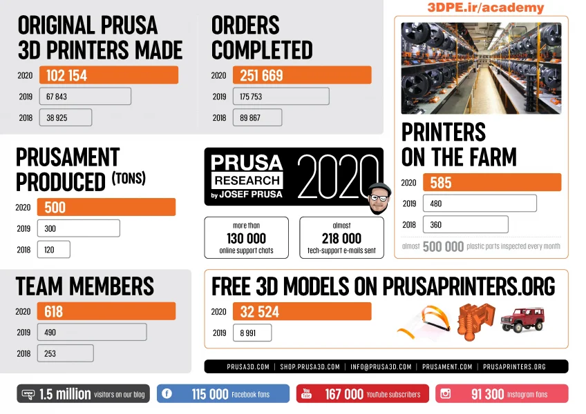 prusa-3d-printer-time-line