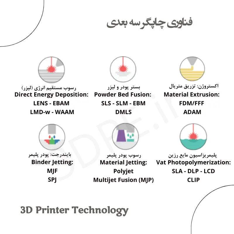 تکنولوژی پرینتر3بعدی