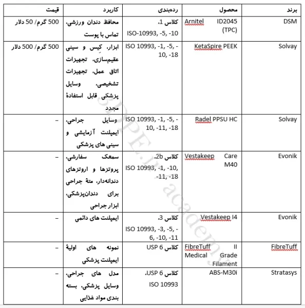 جدول انواع فیلامنت های بیوپلیمری پرینت3بعدی