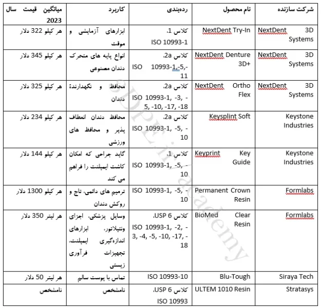 رزینهای حوزه پزشکی و پروتز