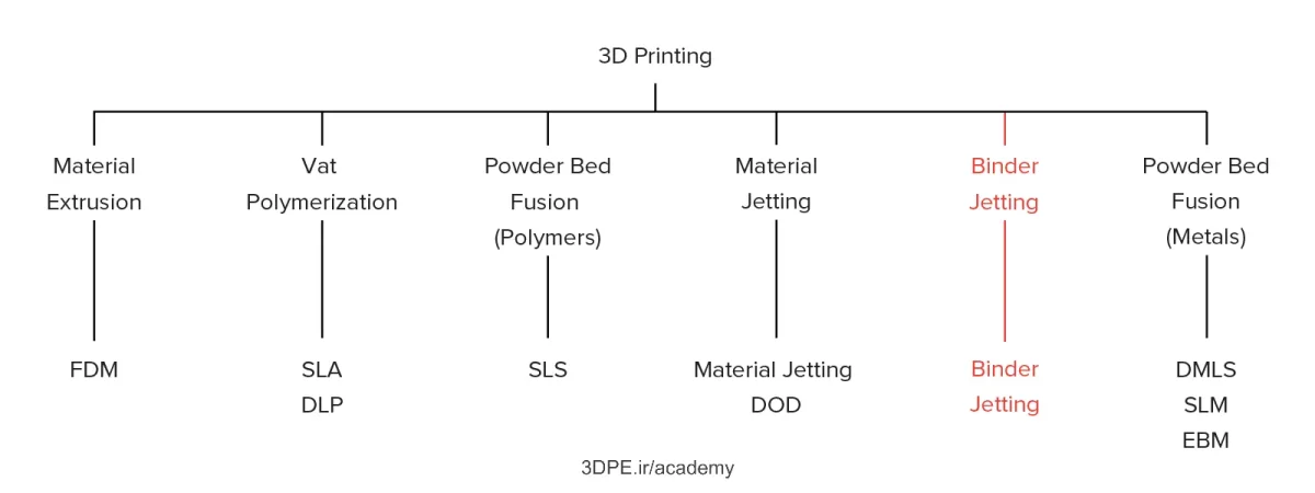 معرفی فناوری پرینت سه بعدی بایندر جت