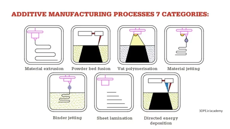 Additive Manufacturing table chartclassification