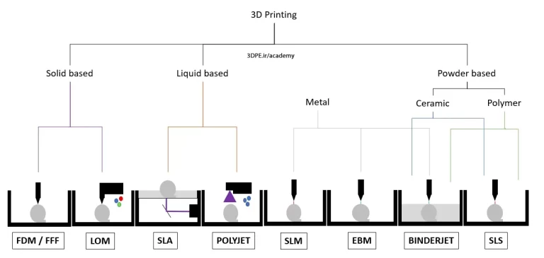 تقسیم بندی پرینترهای سه بعدی