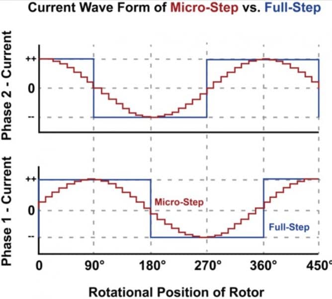 microstep