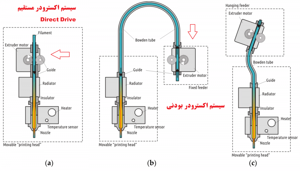 اکسترودر چیست